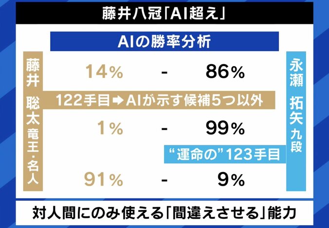 藤井聡太八冠 “勝率1％からの逆転劇”に「相手に間違えさせる意味でAI超えた」 将棋AI開発者に聞く人工知能の現在地と未来 1枚目