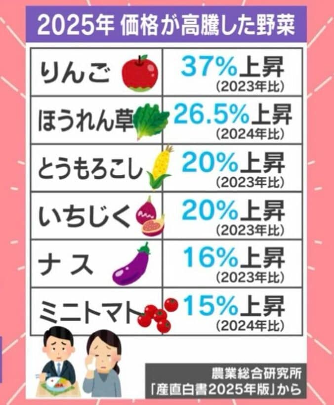 2025年 価格が高騰した野菜