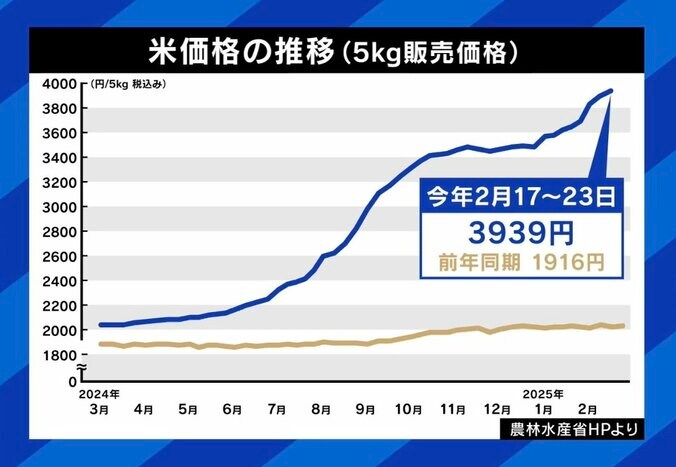 コメ価格の推移