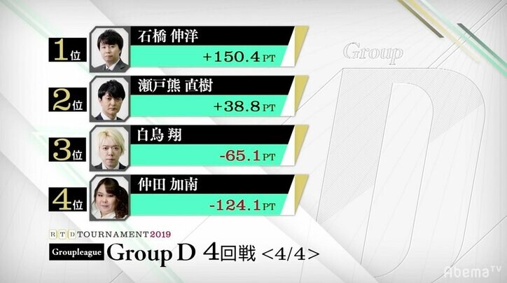 石橋伸洋、1位通過で準決勝進出「死ぬ気で頑張りたい」／麻雀・RTDトーナメント2019　グループD