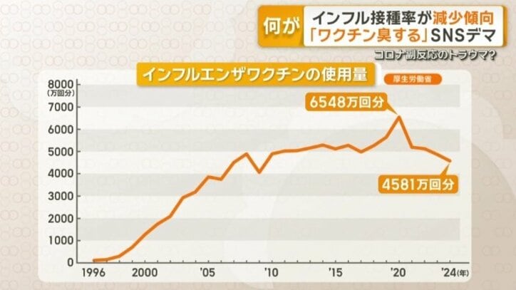 減少の一途をたどっているワクチンの接種数