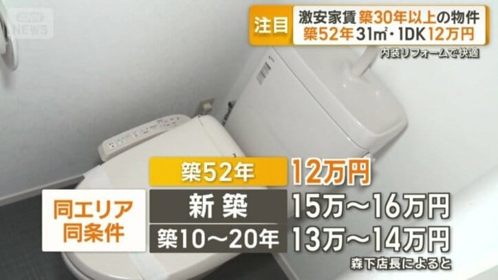 このエリアの家賃相場