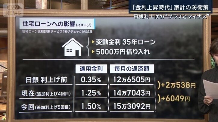 住宅ローンの影響
