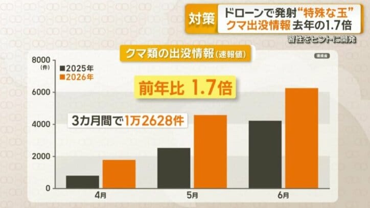 クマ類の出没情報（速報値）