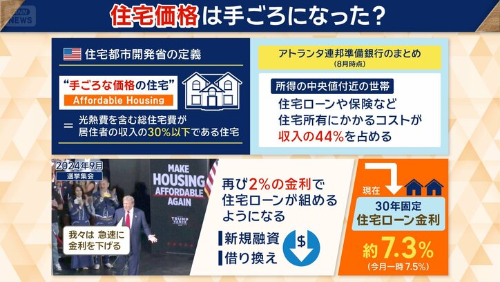 アメリカの30年固定の住宅ローン金利は高水準