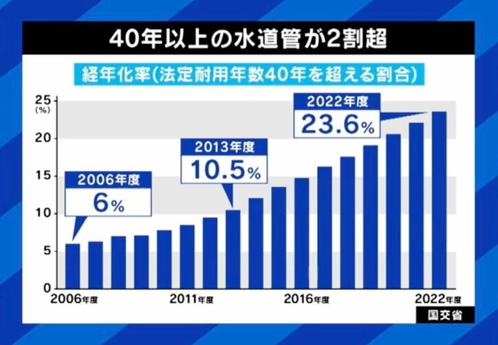 40年以上の水道管が2割超