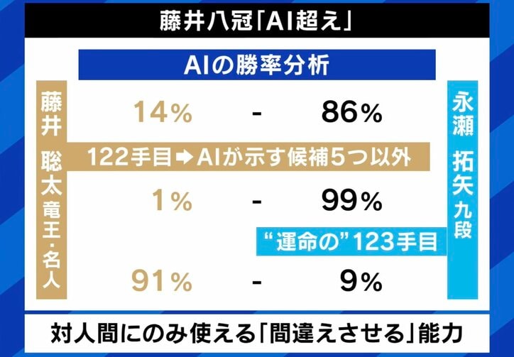 藤井聡太八冠 “勝率1％からの逆転劇”に「相手に間違えさせる意味でAI超えた」 将棋AI開発者に聞く人工知能の現在地と未来