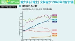 「博士号＝オタク・分厚い眼鏡・コミュ障」は間違い！ “不遇の博士”の出口を探る