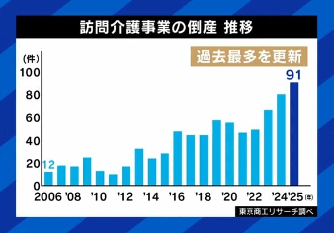 年々増える訪問介護事業の倒産数