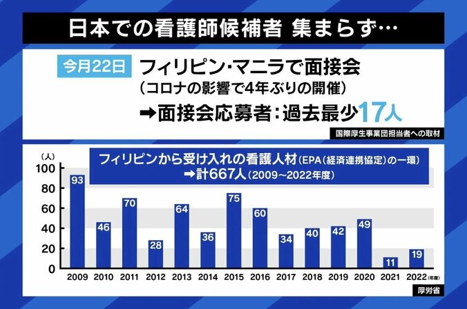 「日本語選ぶ必要がない」円安でさらなる痛手、介護・看護の外国人材“日本に来ない理由” 2枚目