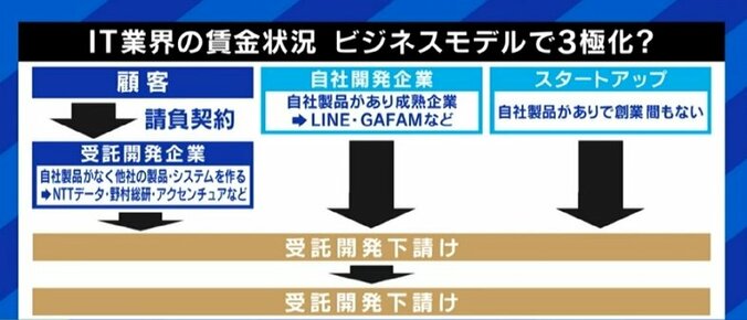 賃上げは実現するのか?…「経団連に“お願い”に行っても意味がない。IT業界のエンジニアように“人手不足”を生み出せ」佐々木俊尚氏 6枚目