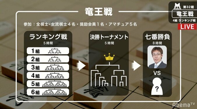 藤井聡太七段、3期連続本戦出場へあと3勝　現在対局中／将棋・竜王戦4組ランキング戦 2枚目