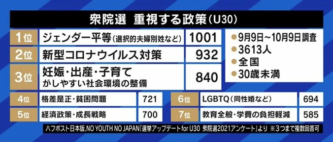 富裕で高学歴な都市部の若者たちに“エコーチェンバー”も?  衆院選のアジェンダをめぐる議論で垣間見えた「分断」 1枚目