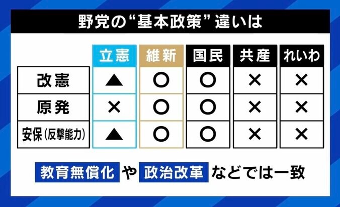 【写真・画像】立憲＆維新の若手議員に聞く“野党共闘” ひろゆき「覚悟が足りない」「与党を取る気がない言い訳を一生懸命している」　3枚目