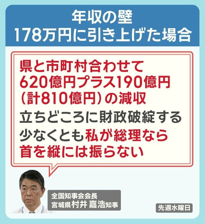 全国知事会会長・宮城県の村井知事 年収の壁引き上げ案について