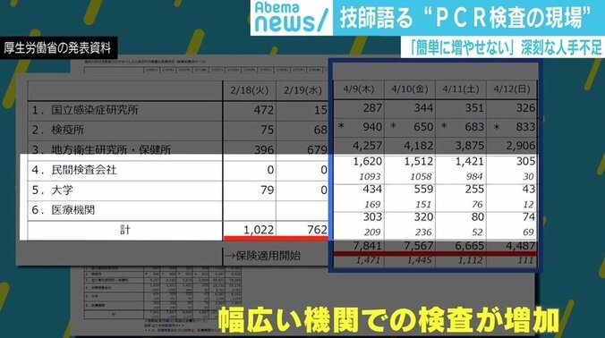 出産後2カ月で復帰余儀なく…技師語るPCR検査の現場「すぐに検査数増やせない」 3枚目