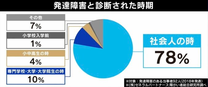 「仕事ができない」とレッテル貼り 他の人へ仕事のしわ寄せも…“大人の発達障害”のリアル 4枚目