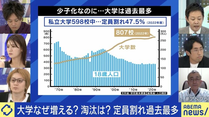 成田修造氏「大学は情弱向けのビジネス」 私大の5割が定員割れなのになぜ増える？ “延命”は税金のムダなのか 2枚目