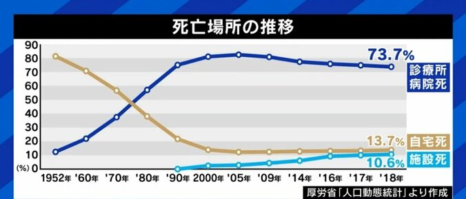 「本人にも家族にも“覚悟”が要る。しかし“納得感”も得られる」…夏野剛氏も経験、日本人が望みながら叶えられない「在宅死」のリアル 11枚目