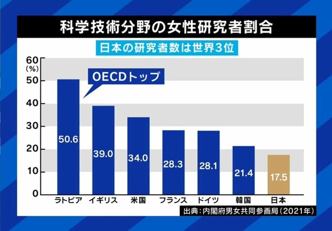 女性研究者の割合