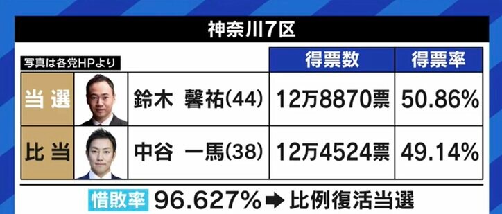 与野党の大物候補の“比例復活”に有権者から不満の声も…「選挙制度改革」から25年以上が経過、再び見直すべき時期との声
