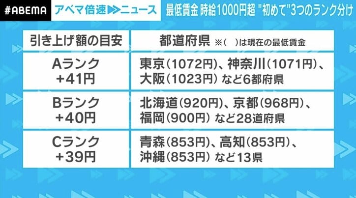 「最低賃金初の1000円超え」が余裕のない中小企業を追い詰める？