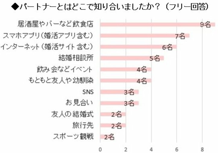 「0日婚」は珍しくない?3割は「1年以内」のスピード婚 結婚に関するアンケート