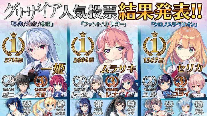 アニメ『グリザイア:ファントムトリガー THE ANIMATION 03』ABEMAで先行配信スタート!人気投票の最終結果も発表