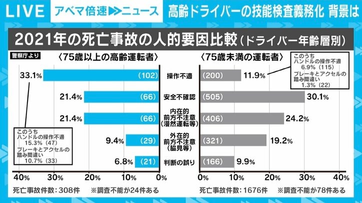 不合格でも免許の有効期間中は運転可能 75歳以上の高齢ドライバーへの「技能検査」義務化が13日から 課題は？