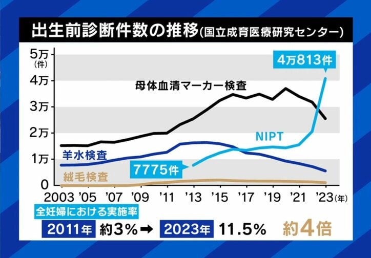 出生前診断件数の推移