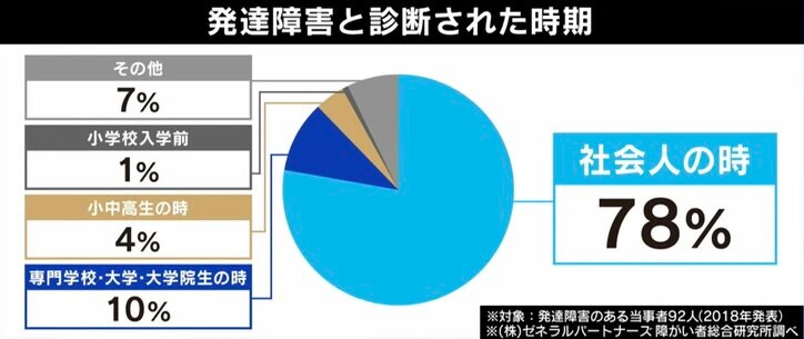「仕事ができない」とレッテル貼り 他の人へ仕事のしわ寄せも…“大人の発達障害”のリアル