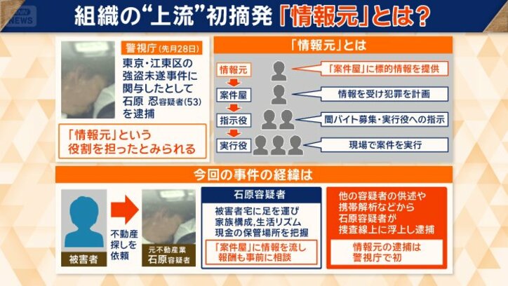 組織の“上流”初摘発　「情報元」とは？