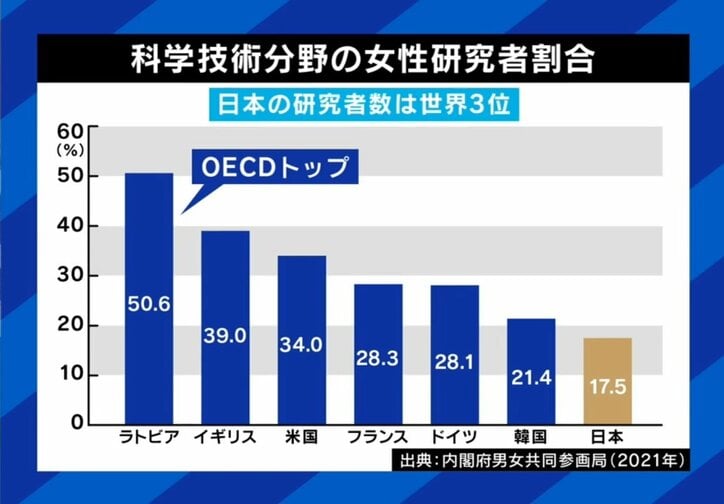 女性研究者の割合