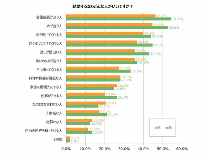 結婚観を東西比較 東はスペック重視で西は居心地重視?