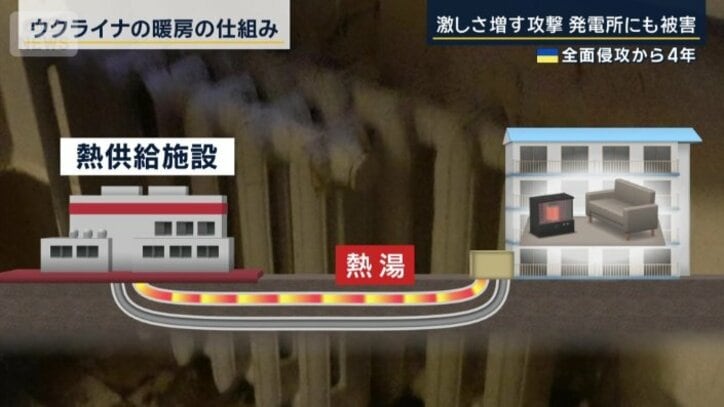 ウクライナの暖房