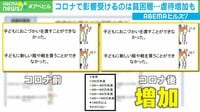 【映像】コロナで貧困層に影響...家は格差の塊?