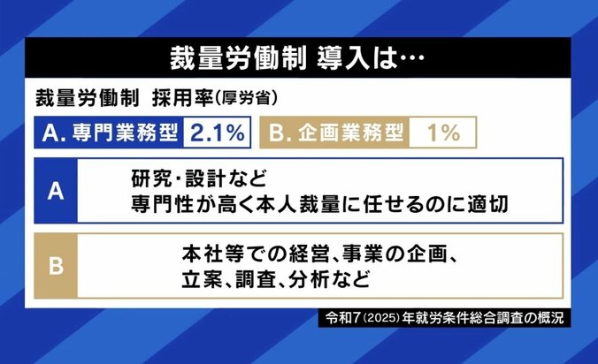 裁量労働制 導入は？