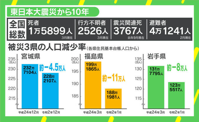 本当に“10年”は節目なのか？ 記者・石戸諭氏「10年生きてきた被災者に敬意を」 2枚目