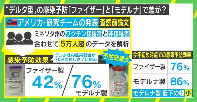 米研究チーム「デルタ株にはファイザーよりもモデルナ」査読前の“論文”なぜ公表？ 1枚目