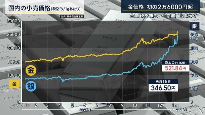 金・銀の価格