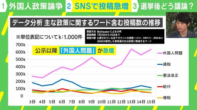 SNSで投稿急増「外国人問題」