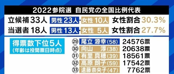 「現職の方がいる選挙区は声がかからない」 女性の政界進出を阻む“壁”、参院選落選の向山淳氏に聞く 3枚目