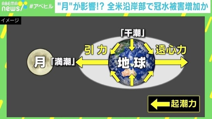 月の影響で2030年代中盤に冠水被害が増える？ NASAが見通し発表 「今から対策しないとツケが回ってくる」 2枚目