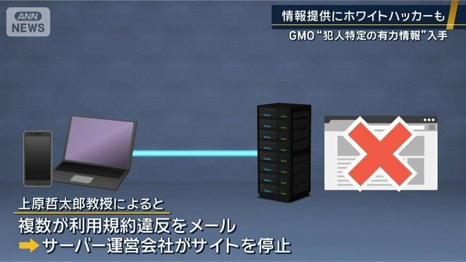 サーバーの会社が停止させた