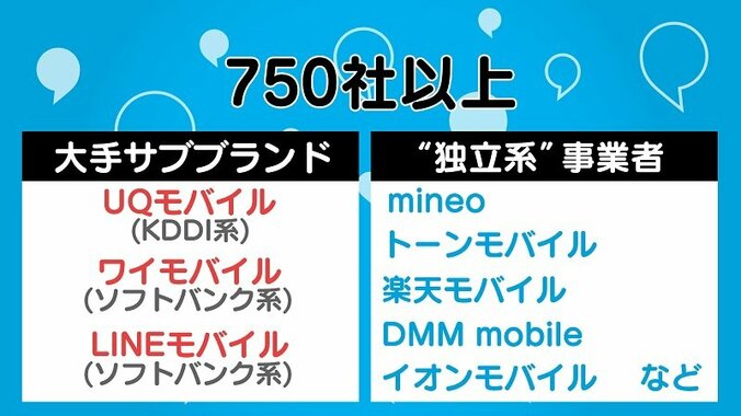 750社以上がひしめく「格安スマホ」、メリット・デメリットをおさらい 1枚目