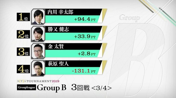 内川幸太郎「いい感触がつかめている」3戦目トップでトータル首位／麻雀・RTDトーナメント2019　グループB 1枚目