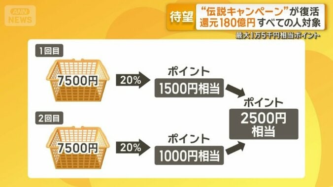 最もお得なのは還元率20％の店舗での買物
