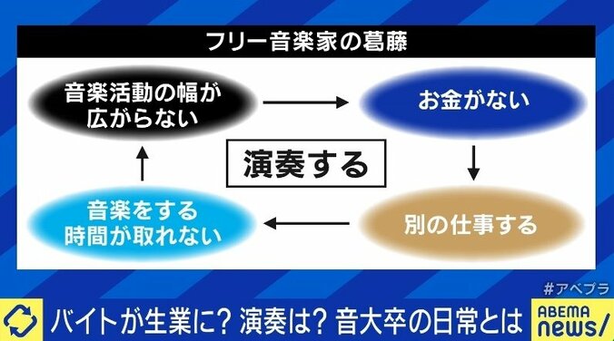 「楽しいだけじゃ生きられない」音大生に“諦めるチャンス”は必要？ プロへの道が険しいキャリア選択の現実 3枚目