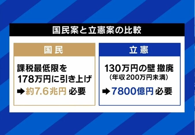 国民民主党案と立憲民主党案