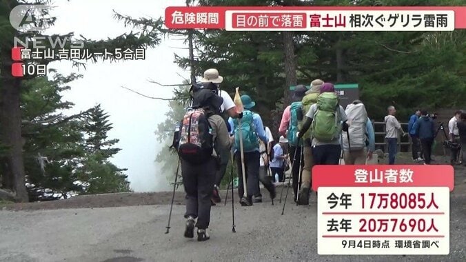 去年より登山者数は大幅に減少